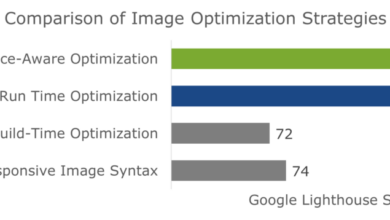 Photo of Image Optimization Strategies Compared