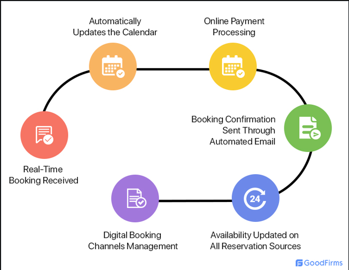 Workplace reservation and management software offers three benefits